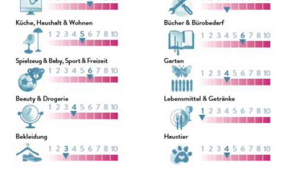 Darstellung des AMDI (Amazon Market Dominance Index), der den Marktanteil von Amazon im Vergleich zum gesamten Handelsmarkt in Deutschland angibt. [Quelle: E-Commerce Germany, Marktreport für Amazon & Co., 2019]