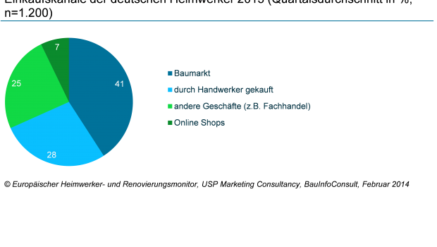 Heimwerker und Renovierer sind offen für viele Vertriebswege.