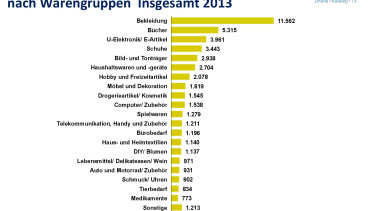 DIY und Blumen auf Platz 15 im Ranking der Warengruppen