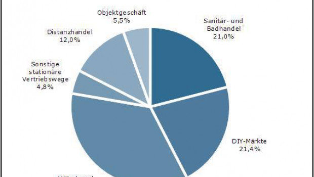 Vertriebswege Badmöbel