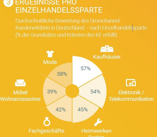 Die europäischen Bau- und Gartenmärkte liegen beim Omnichannel-KE-Vergleich insgesamt auf Platz 3 (Grafik: Google).
Die europäischen Bau- und Gartenmärkte liegen beim Omnichannel-KE-Vergleich insgesamt auf Platz 3 (Grafik: Google).