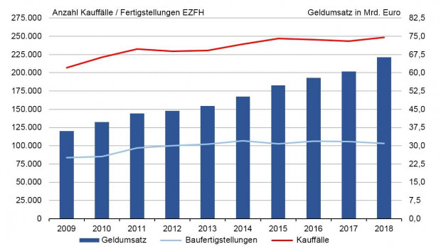 2018 gab es in Deutschland rund 248.500 Eigenheimverkäufe, der Umsatz stieg auf 66,3 Mrd. Euro.