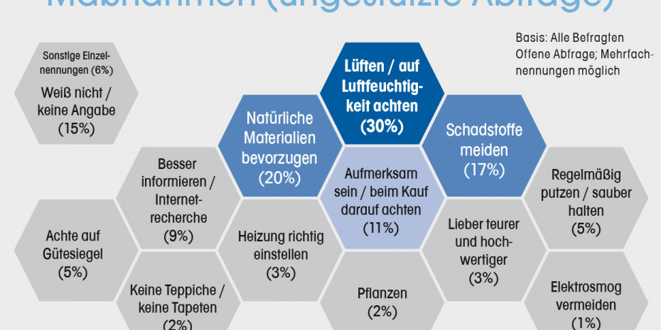 Studie Wohgesundheit, wohngesundes Leben, ungestützte Abfrage, Konzept & Markt, Dähne Verlag
