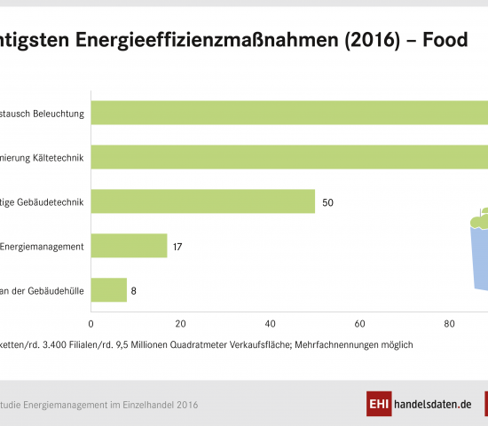 Auch im LEH spielt die Beleuchtung die wichtigste Rolle.