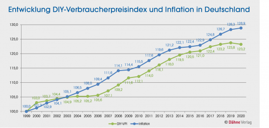 Entwicklung DIY-Verbraucherpreisindex und Inflation in Deutschland