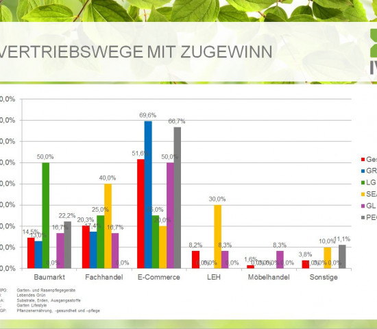 Der IVG fragt die Markteinschätzungen seiner Mitglieder regelmäßig ab.