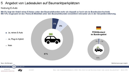 Angebot von Ladesäulen auf Baumarktplätzen.