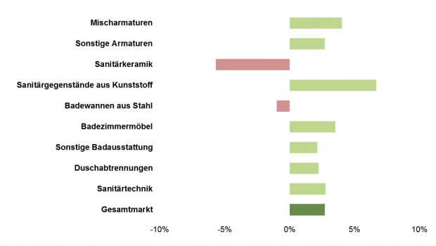 Sechs der neun untersuchten Warengruppen des Sanitärmarktes sind laut IFH Köln 2015 gewachsen.