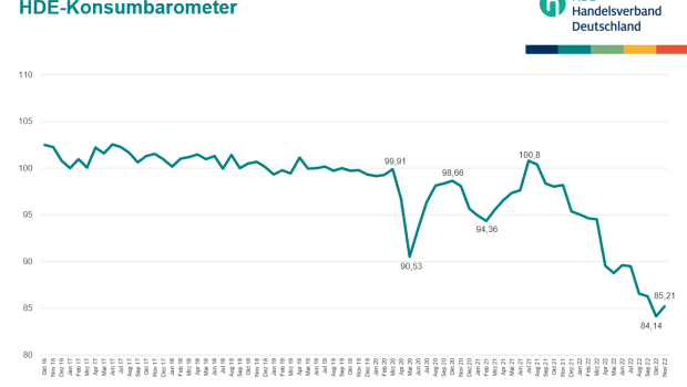 Das HDE-Konsumbarometer beobachtet eine leichte Verbesserung der Verbraucherstimmung auf historisch niedrigem Niveau.