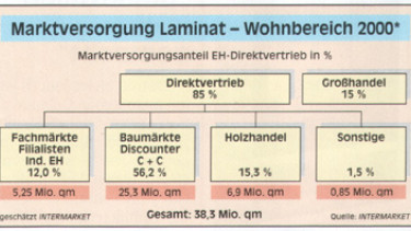 Gute Chancen für Laminat, Parkett und Kork