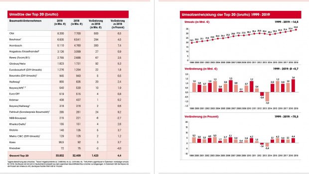 Die Ausgabe 2020 der Statistik Baumarkt + Garten ist jetzt neu erschienen