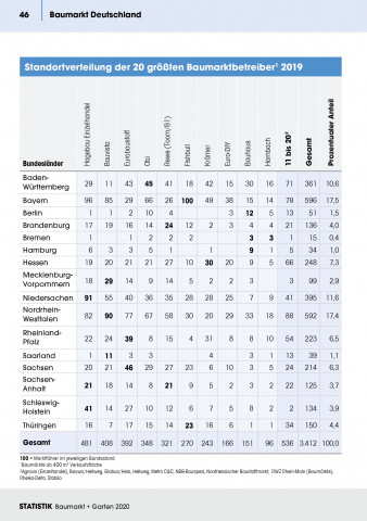 Die Standortverteilung der Top-20 Baumarktbetreiber