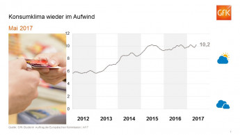 Die Stimmung der Verbraucher erreicht Spitzenwerte