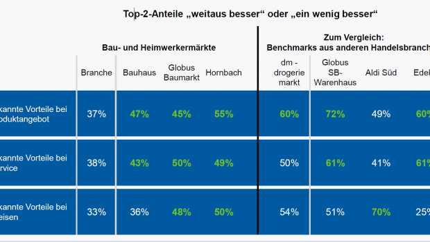 Quelle: Kundenmonitor 2018, ServiceBarometer AG