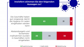 Kunden halten sich vielerorts nicht an Corona-Regeln