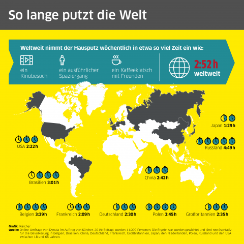 Die Zahlen aus der Putz-Studie von Kärcher.
