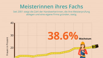 Frauen sind Meister im Handwerk