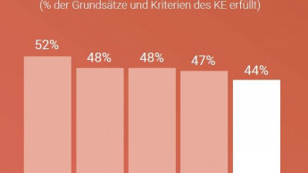 Die Baumärkte schneiden gar nicht so schlecht ab