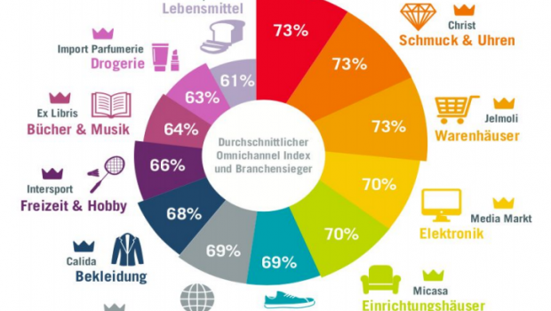 Bau- und Heimwerkermärkte liegen in der Schweiz beim Thema Omnichannel an der Spitze. [Grafik: ORI-Studie, VSV, Google und Mindtake]