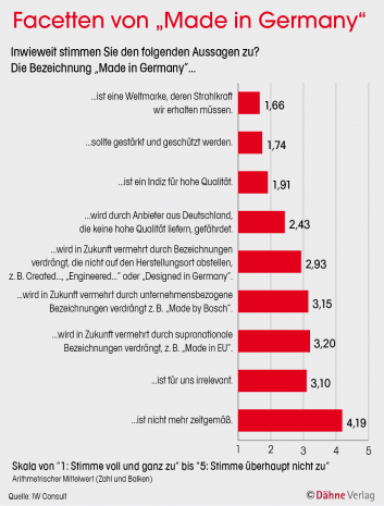 Facetten von Made in Germany
