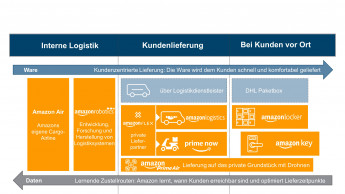 Amazon erschwert Wettbewerbern Zugang zum Markt und Positionierung