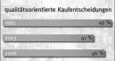 Wieder mehr Qualität gefragt
