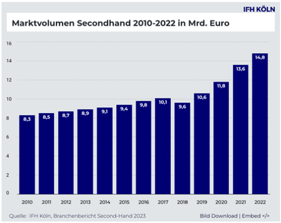 Marktvolumen Secondhandmarkt in Deutschland 2010 bis 2022.