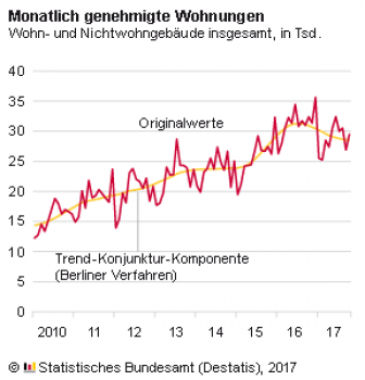 Der Negativtrend bei den Wohnungsbaugenehmigungen hält weiter an.