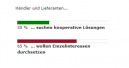 Für ein Drittel überwiegt das kooperative Verhalten