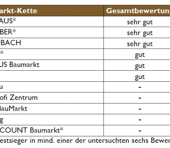 Als Baumarkt mit der höchsten Kundenorientierung weist der Service-Atlas von Service-Value Bauhaus aus.
