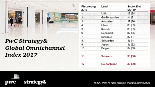 In Sachen Omnichannel landet der deutsche Einzelhandel im hinteren Mittelfeld, stellt PwC fest.