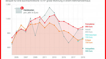 Heizkosten für das Jahr 2019 gestiegen