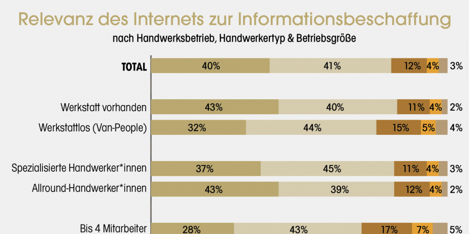 Relevanz des Internet zur Informationsbeschaffung