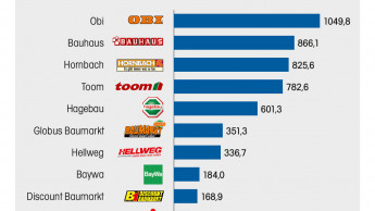 Obi liegt vorne, Bauhaus  überholt Hornbach