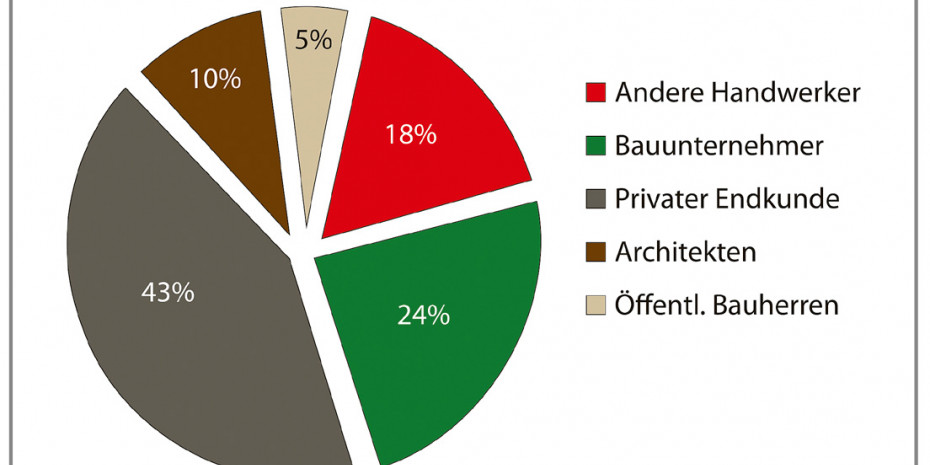 Hagebau-Studie, Auftraggeber mobiler Generalisten