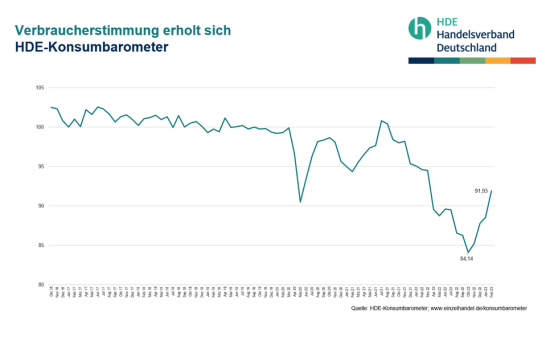 Der Verlauf des HDE-Konsumbarometers seit Oktober 2019.