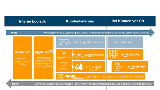 So hat das IFH Köln die Lieferkette aus Sicht von Amazon analysiert.