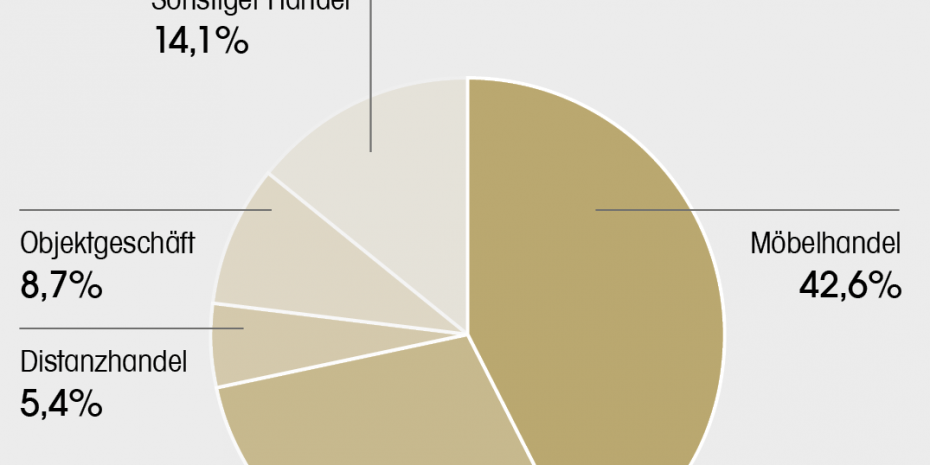Arbeitsplatten werden bislang zum größten Teil über den Möbelhandel verkauft, an zweiter Stelle kommt der Küchenhandel und den dritten Platz belegt sonstiger Handel.