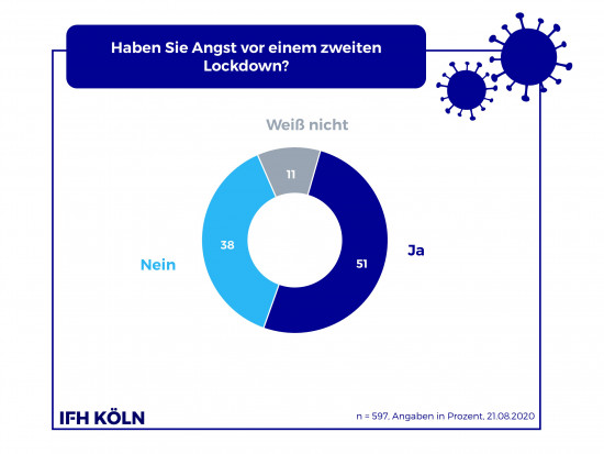 Rund die Hälfte der Umfrageteilnehmer hat Angst vor einer erneuten Schließung der Geschäfte. 