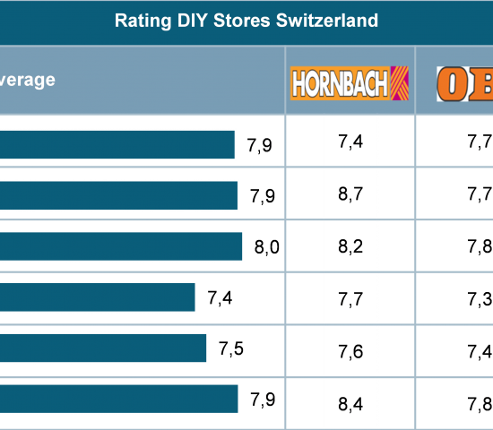 USP Ranking Switzerland