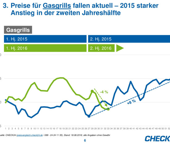 Die Preisentwicklung von Gasgrills auf Check24.
