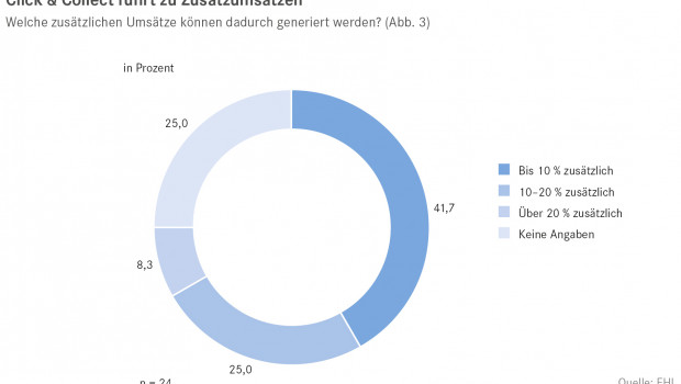 Click & Collect führt bei vielen Unternehmen zu teils deutlichen Umsatzzuwächsen.