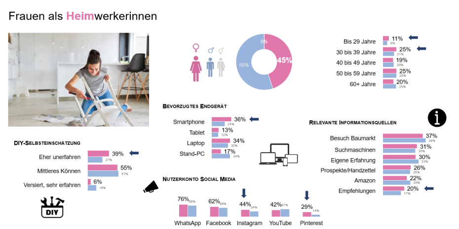 Frauen als Heimwerkerinnen