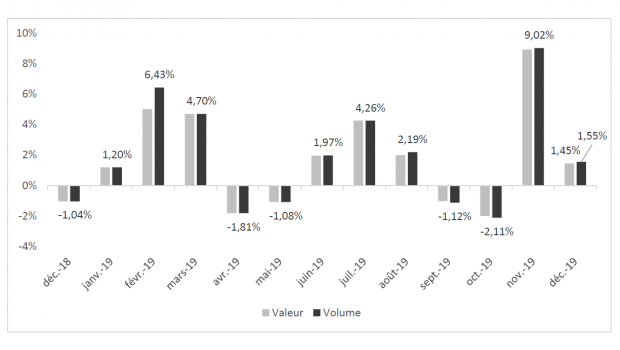 Der Baumarktverband FMB dokumentiert die Veränderungsraten gegenüber dem jeweiligen Vorjahresmonat, wie sie von der Banque de France ermittelt werden.