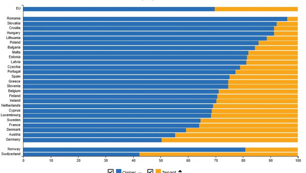 Eigenheimquote 2021 in der EU und in Norwegen und der Schweiz.