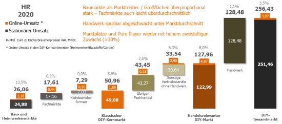 Die Bau- und Heimwerkermärkte schnitten im vergangenen Jahr gut ab. 