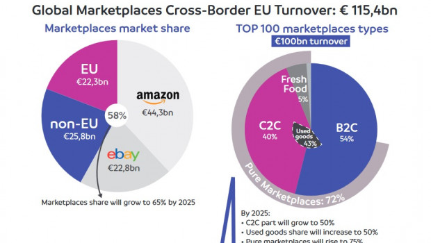 Amazon und Ebay teilten sich 2020 über die Hälfte des grenzüberschreitenden E-Commerce-Umsatzes unter sich auf.