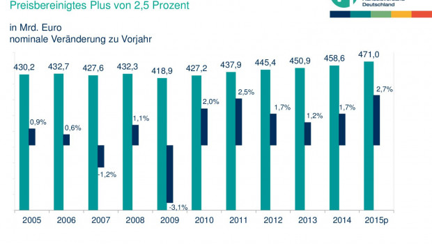 Die neue HDE-Prognose für den Einzelhandel lautet plus 2,7 Prozent.
