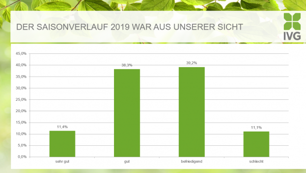 Für eine (knappe) Mehrheit der IVG-Mitgliedsunternehmen war die Saison 2019 bisher nur befriedigend.