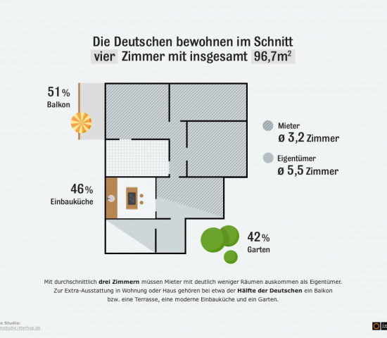 So wohnen die Deutschen im Durchschnitt: in vier Zimmern auf knapp 97 m². So wohnen die Deutschen im Durchschnitt: in vier Zimmern auf knapp 97 m².